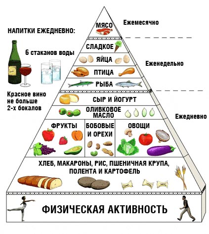 какие диеты могут помочь в 30 лет