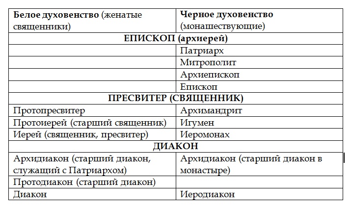 Какие категории духовенства существовали в xvii. Белое и черное духовенство. Черное духовенство и белое духовенство. Белое духовенство и черное духовенство таблица. Блео духовестно и чёрное.